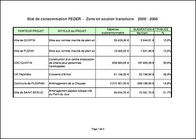 Liste des projets financ�s sur FEDER soutien transitoire 2000-2006.pdf