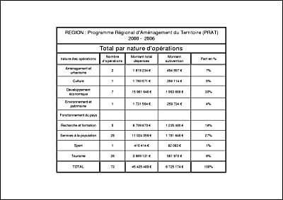 R�partition cr�dits PRAT consomm�s par nature op�ration 2000-2006.pdf