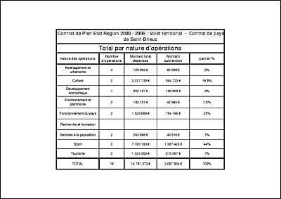 R�partition cr�dits CPER consomm�s par nature op�ration 2000-2006.pdf