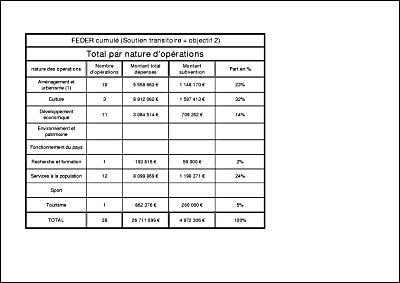 R�partition cr�dits FEDER consomm�s par nature op�ration 2000-2006 .pdf