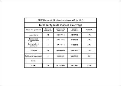 R�partition cr�dits FEDER consomm�s par type de ma�tres d'ouvrage 2000-2006.pdf