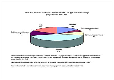 R�partition des fonds par ma�tre d'ouvrage.pdf