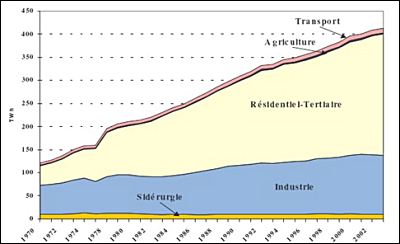 La consommation finale d'lectricit par secteur, corrige du climat - DGEMP-OE.jpg