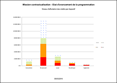 Contractualisation - Avancement au 05.05.2010 - Ventilation des cr�dits par dispositif.pdf