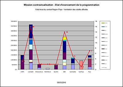 Contractualisation - Avancement au 05.05.2010 - Typologie des projets financ�s.pdf