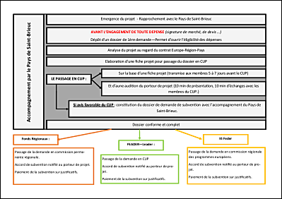 circuit demande de subvention contrat - PSB.pdf