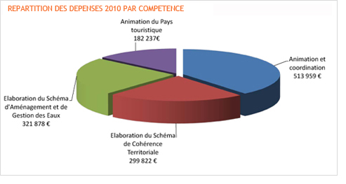 graphique r&eacute;partion des d&eacute;penses par comp&eacute;tence