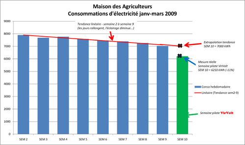 graphique consommations électricité maison des agriculteurs janvier mars 2009