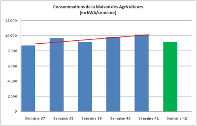 graphique consommation électricité maison des agriculteurs