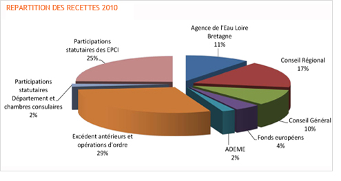 graphique r&eacute;partition des recettes