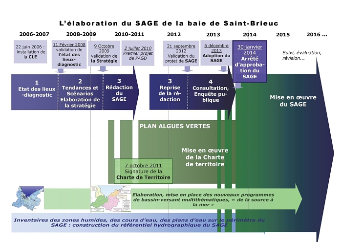 Chronogramme laboration du SAGE