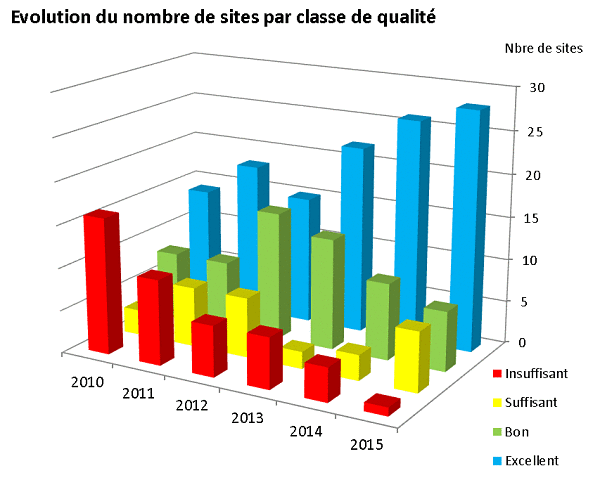 Graphique eaux de baigande