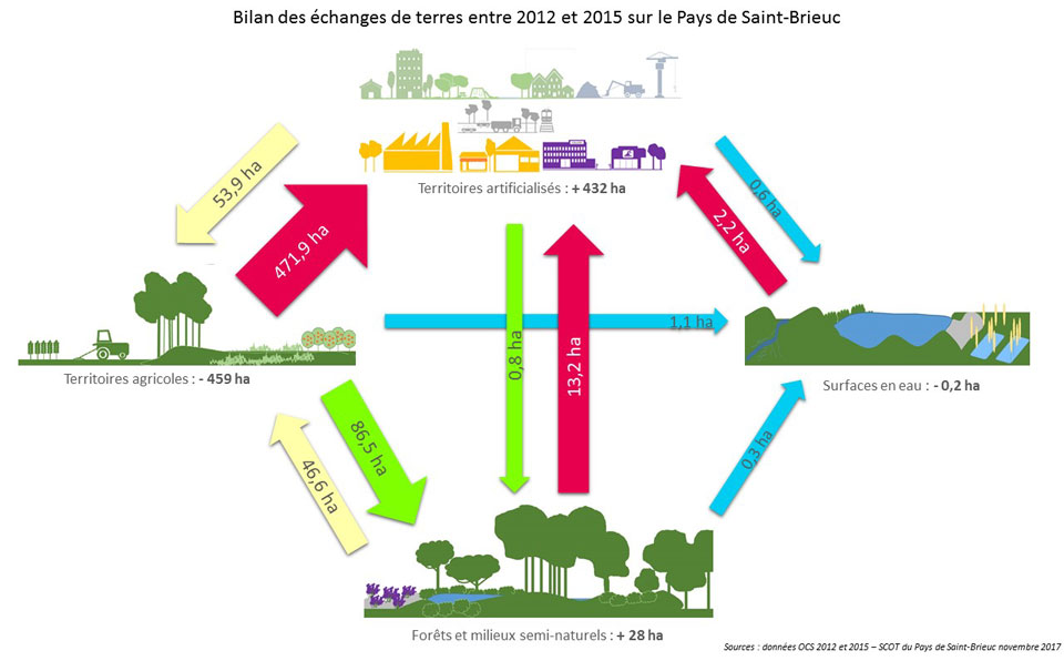 bilan des changes de terres entre 2012 et 2015