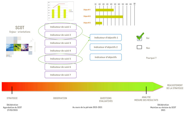 schma de l'valuation du SCOT